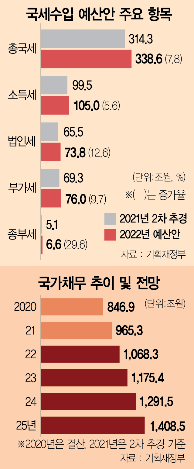 1인당 나랏빚 2,000만원 넘는데…세수 앞세워 '재정 낙관론'