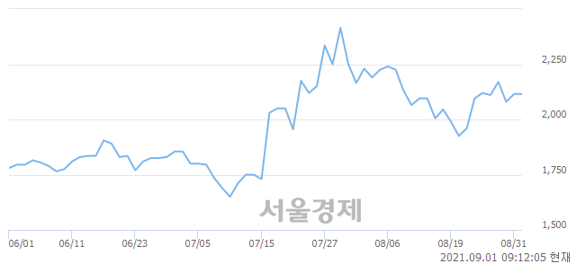 <코>나노, 매도잔량 366% 급증