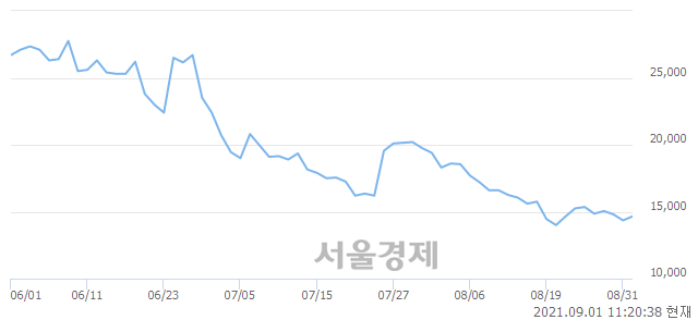 <코>NE능률, 3.14% 오르며 체결강도 강세 지속(192%)