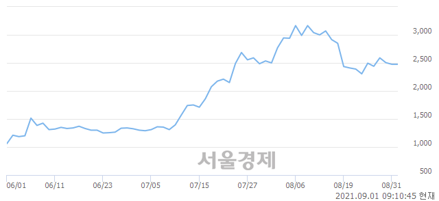 <코>휴센텍, 3.64% 오르며 체결강도 강세로 반전(164%)