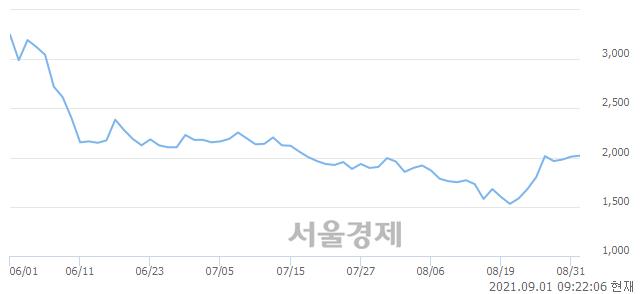 <코>삼보산업, 3.98% 오르며 체결강도 강세로 반전(126%)