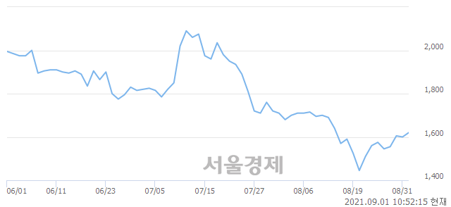 <유>우리들휴브레인, 3.13% 오르며 체결강도 강세 지속(177%)