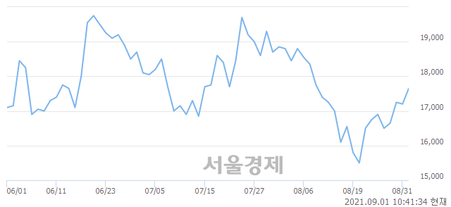 <코>에이스테크, 3.20% 오르며 체결강도 강세 지속(210%)