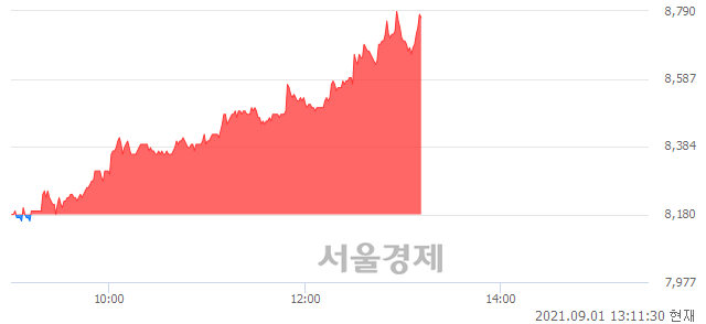 <코>상상인, 전일 대비 7.33% 상승.. 일일회전율은 2.39% 기록