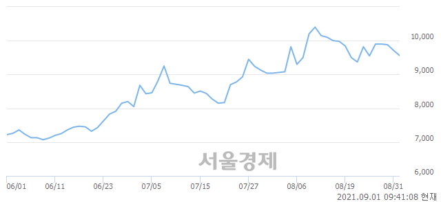 <유>디아이, 매도잔량 468% 급증