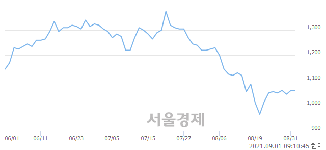 <코>대성엘텍, 5.19% 오르며 체결강도 강세로 반전(259%)