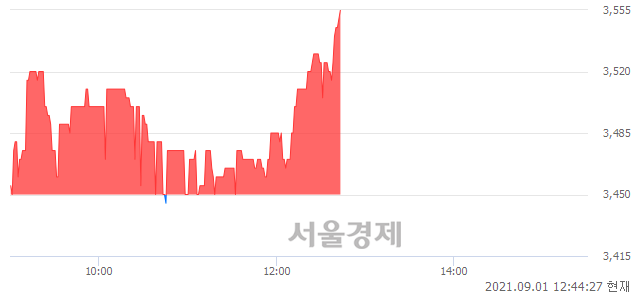 <코>IBKS제14호스팩, 3.04% 오르며 체결강도 강세로 반전(127%)