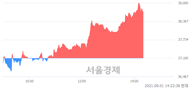 <코>아미코젠, 4.31% 오르며 체결강도 강세 지속(162%)