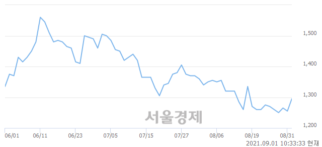 <코>코다코, 3.19% 오르며 체결강도 강세 지속(137%)