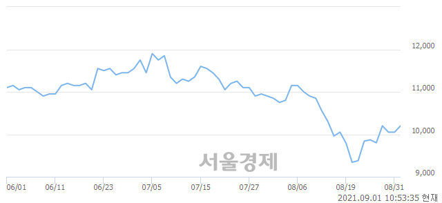 <코>대봉엘에스, 5.97% 오르며 체결강도 강세 지속(312%)