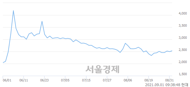 <유>대한전선, 3.21% 오르며 체결강도 강세 지속(204%)