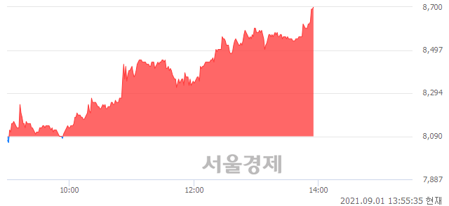 <코>엠게임, 전일 대비 7.29% 상승.. 일일회전율은 7.24% 기록