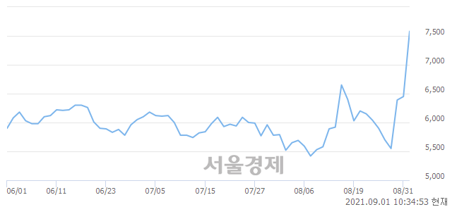 <코>위메이드맥스, 상한가 진입.. +29.92% ↑