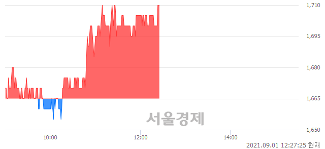 <코>젬백스링크, 3.00% 오르며 체결강도 강세 지속(169%)