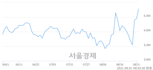 <코>위메이드맥스, 매수잔량 674% 급증