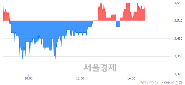 <코>듀오백, 매수잔량 317% 급증