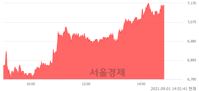 <코>코프라, 6.71% 오르며 체결강도 강세 지속(141%)