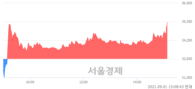 <코>한국비엔씨, 전일 대비 7.91% 상승.. 일일회전율은 14.91% 기록