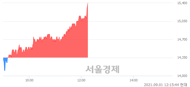 <코>NE능률, 전일 대비 7.32% 상승.. 일일회전율은 1.31% 기록