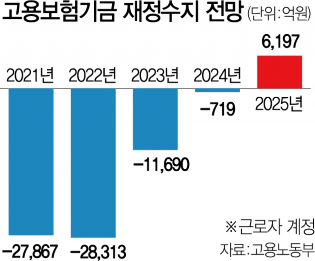 고용기금 ‘메스’…6개 사업 손봐 1조 절감, 반복 수급자엔 페널티