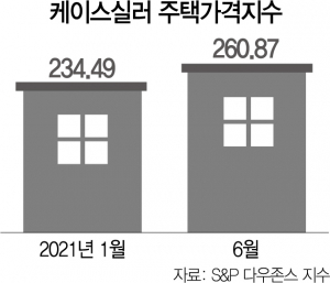 '천장 뚫은 집값 잡는다’…美, 주택 공급대책 곧 발표