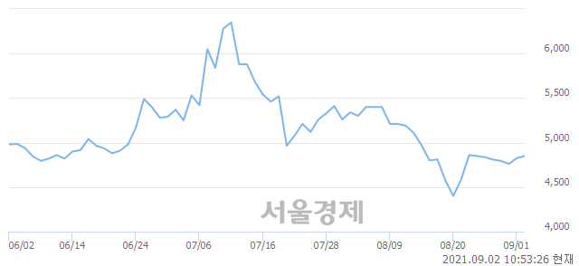 <코>우리바이오, 3.32% 오르며 체결강도 강세로 반전(161%)