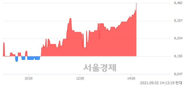 <코>삼영이엔씨, 3.80% 오르며 체결강도 강세 지속(141%)