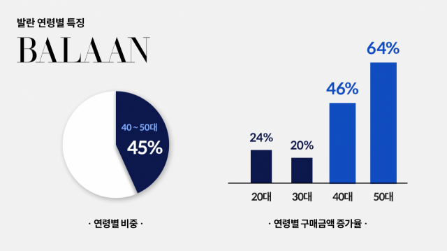 발란 이용 고객 중 40~50대의 비중이 커지고 있다./사진 제공=발란