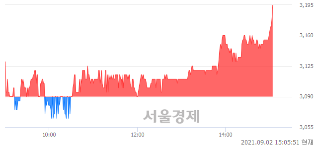 <코>지니틱스, 3.40% 오르며 체결강도 강세 지속(128%)