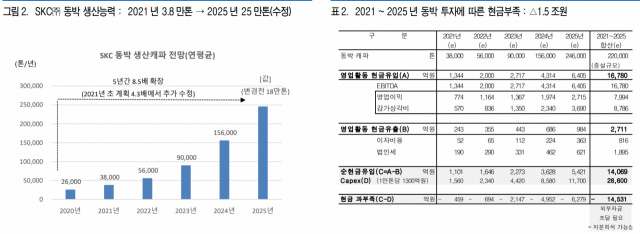 [특징주] “동박 투자비 부담 커 목표가 하향”...SKC 5% ‘뚝’