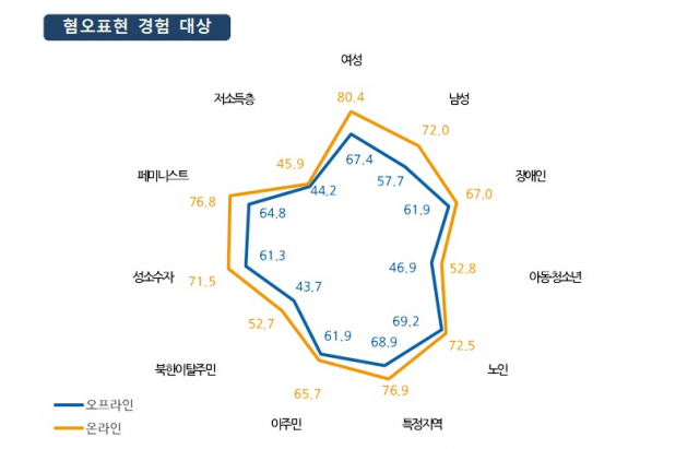 “10명 중 8명, 온라인 혐오표현 심각…여성혐오 가장 많아”