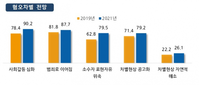 “10명 중 8명, 온라인 혐오표현 심각…여성혐오 가장 많아”