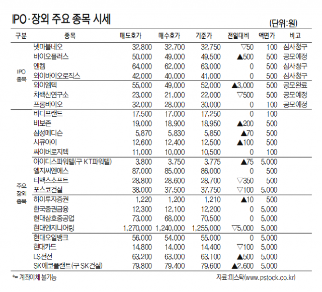 [표]IPO장외 주요 종목 시세(9월 2일)