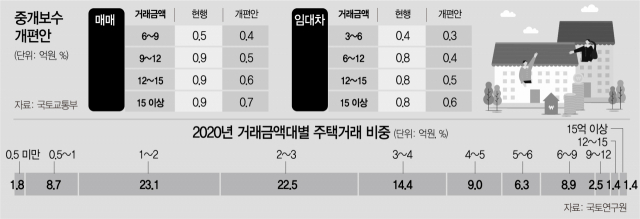 [단독] 지자체에 중개보수 0.1%P 조정권 준다…인하효과 사라지나