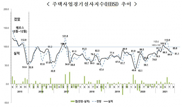 주택사업경기실사지수(HSBI) 추이./자료제공=주택산업연구원