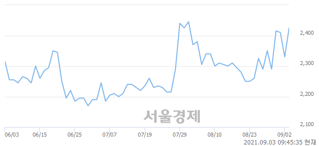 <코>케이프이에스제4호, 전일 대비 7.51% 상승.. 일일회전율은 5.38% 기록