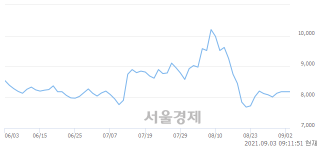 <코>옵트론텍, 3.91% 오르며 체결강도 강세로 반전(381%)