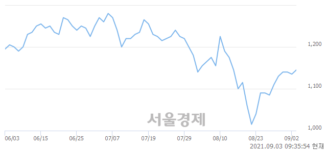 <유>영흥, 3.08% 오르며 체결강도 강세 지속(500%)