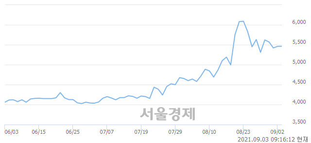 <코>삼기, 3.30% 오르며 체결강도 강세로 반전(218%)