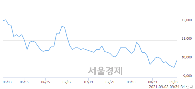 <코>네오이뮨텍(Reg.S), 전일 대비 7.97% 상승.. 일일회전율은 0.33% 기록