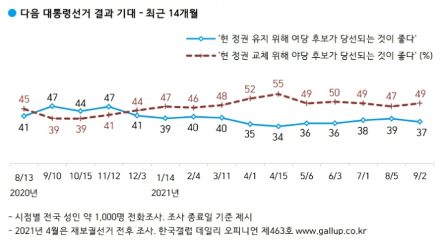 정권교체 vs 정권유지론 격차 한 달 만에 4%↑