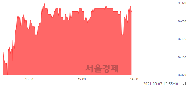 <코>누리플랜, 3.37% 오르며 체결강도 강세 지속(206%)