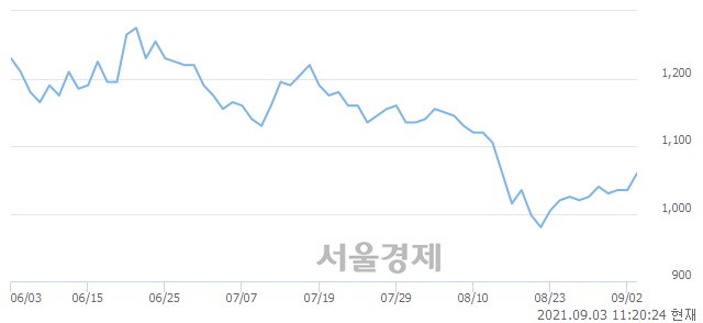 <유>보해양조, 3.86% 오르며 체결강도 강세 지속(390%)