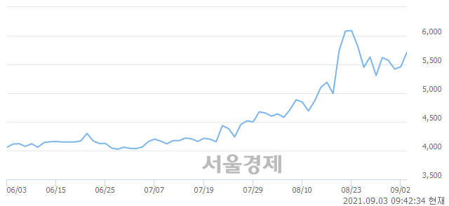 <코>삼기, 전일 대비 7.33% 상승.. 일일회전율은 5.92% 기록