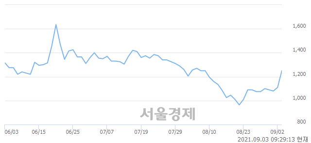 <코>휘닉스소재, 상한가 진입.. +29.73% ↑