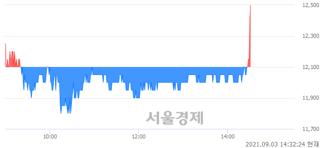 <코>아이텍, 3.31% 오르며 체결강도 강세로 반전(116%)