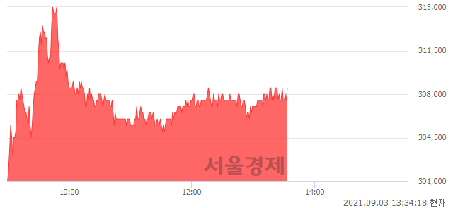 <유>한솔케미칼, 4.05% 오르며 체결강도 강세 지속(132%)