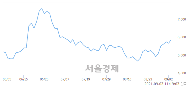 <코>카스, 전일 대비 7.12% 상승.. 일일회전율은 10.51% 기록