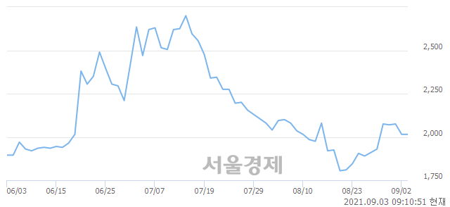 <코>서한, 3.23% 오르며 체결강도 강세 지속(301%)