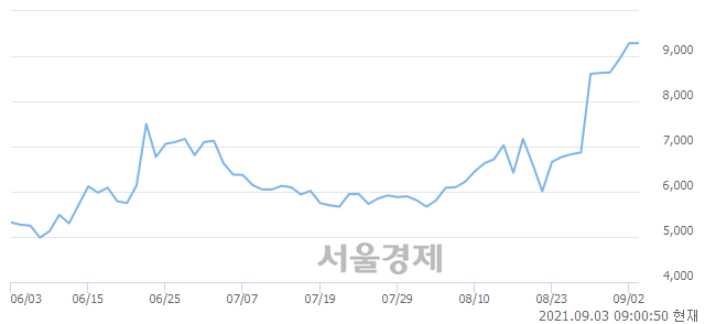 <코>한국선재, 장중 신고가 돌파.. 9,500→9,850(▲350)